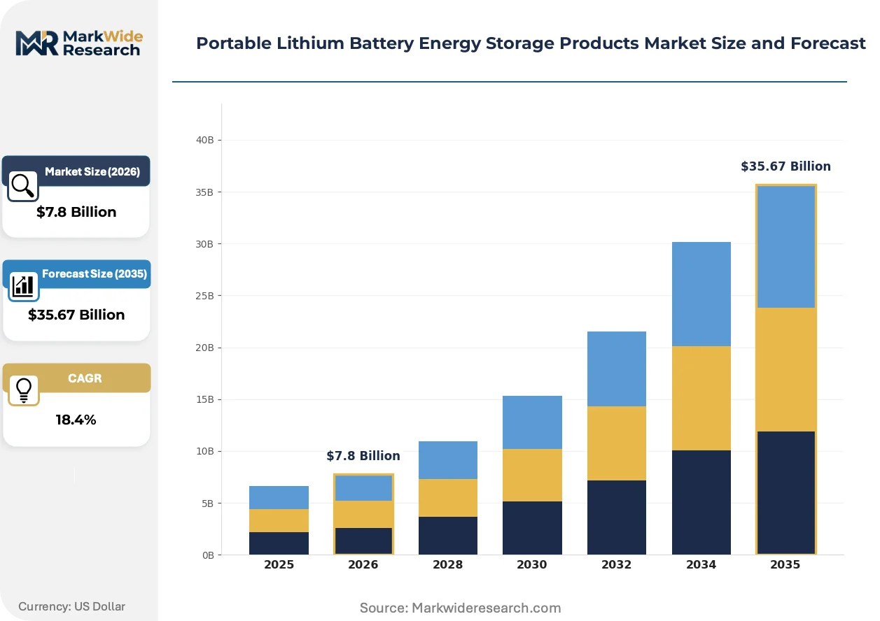 Portable Lithium Battery Energy Storage Products Market Size, Share ...