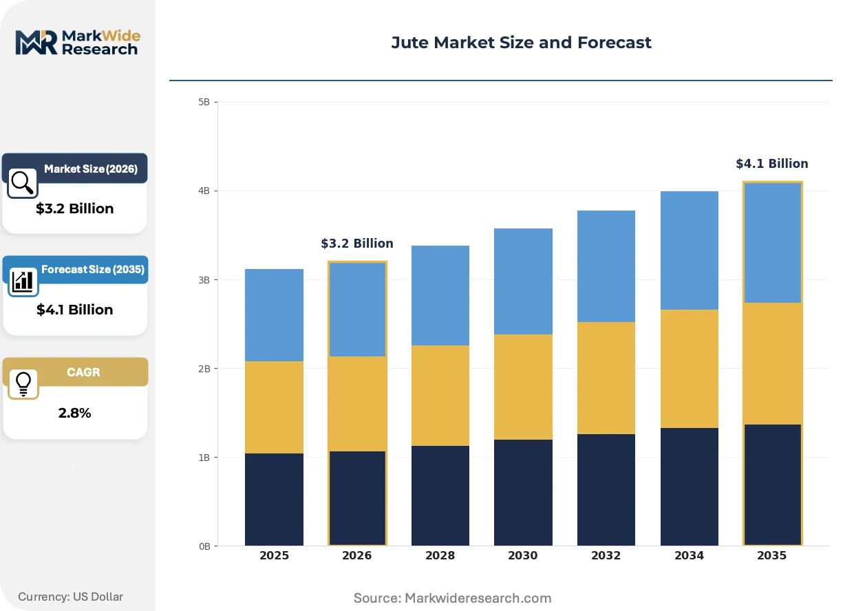 Jute Market Size, Share, and Industry Trends Forecast 2026-2036 ...