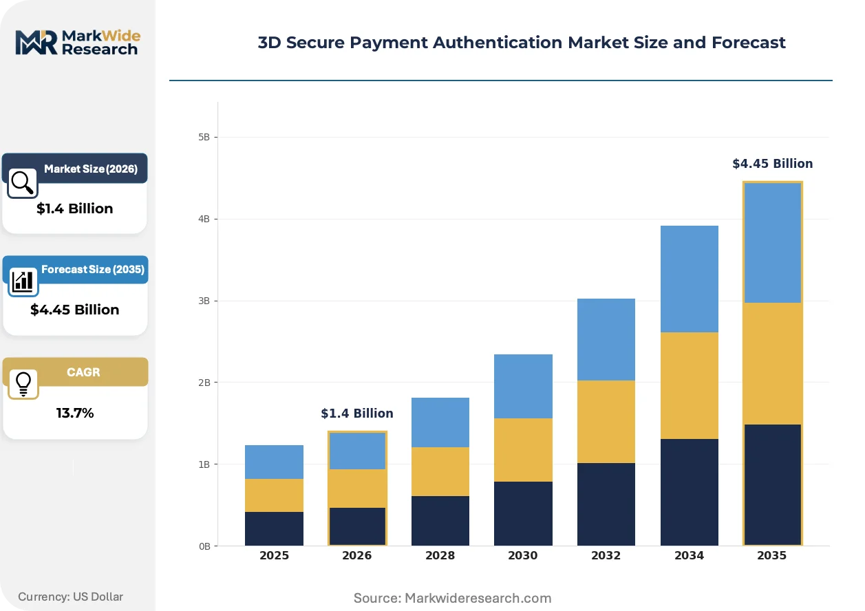 3D Secure Payment Authentication Market Size, Share, and Industry ...