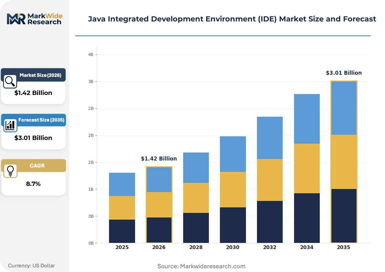 Java Integrated Development Environment (IDE) Market Size, Share, and ...