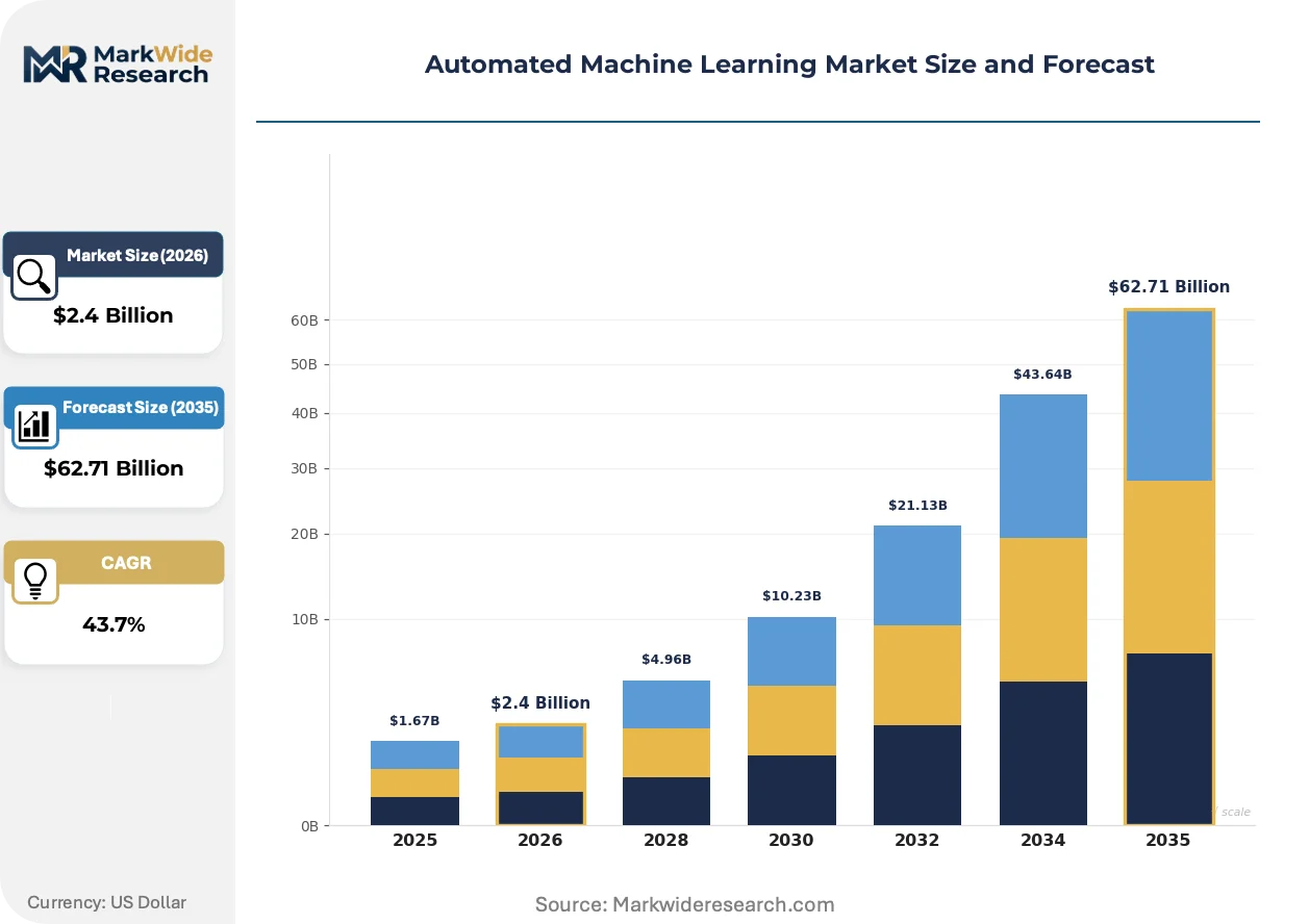 Automated Machine Learning Market Size, Share, and Industry Trends ...