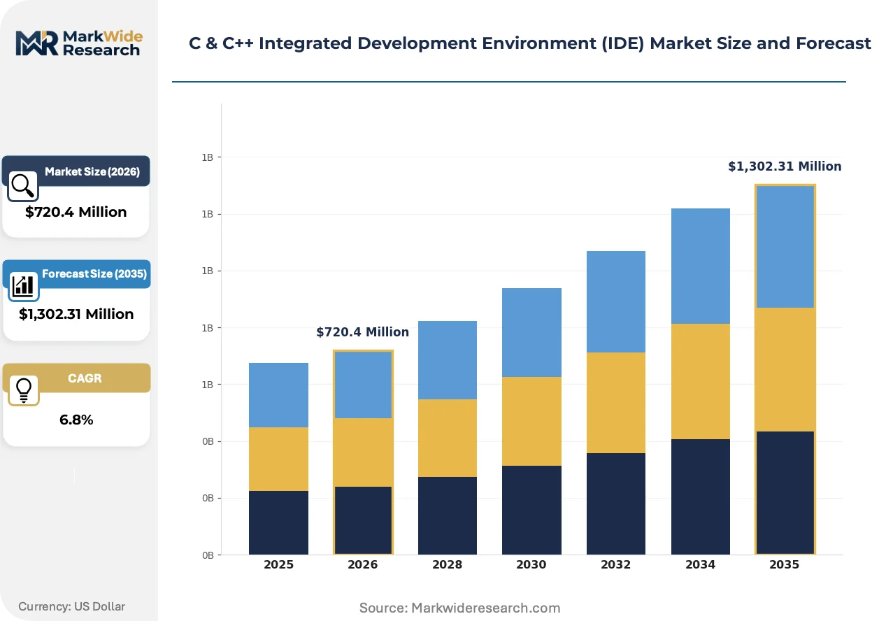 C & C++ Integrated Development Environment (IDE) Market Size, Share ...