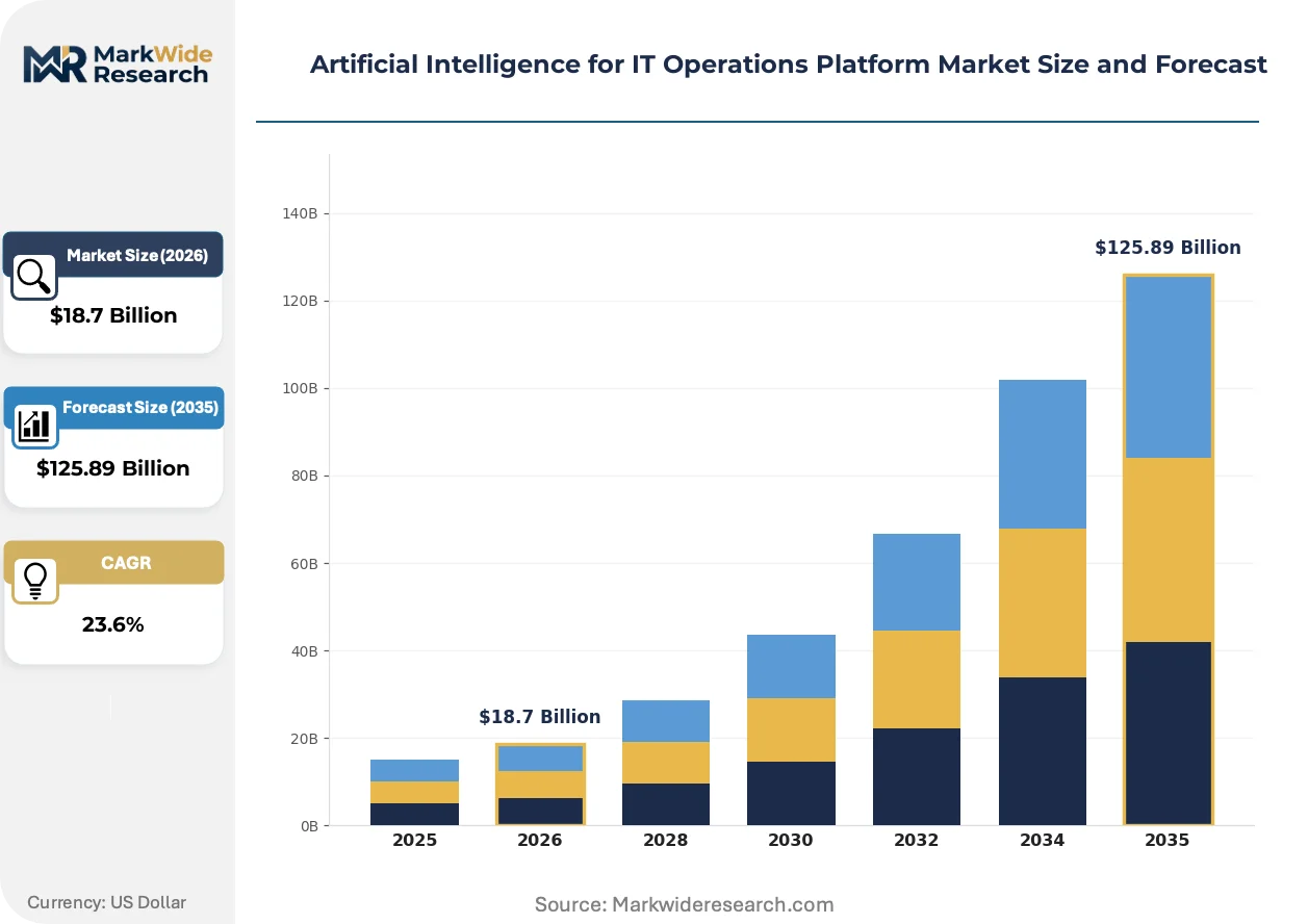 Artificial Intelligence for IT Operations Platform Market Size, Share ...
