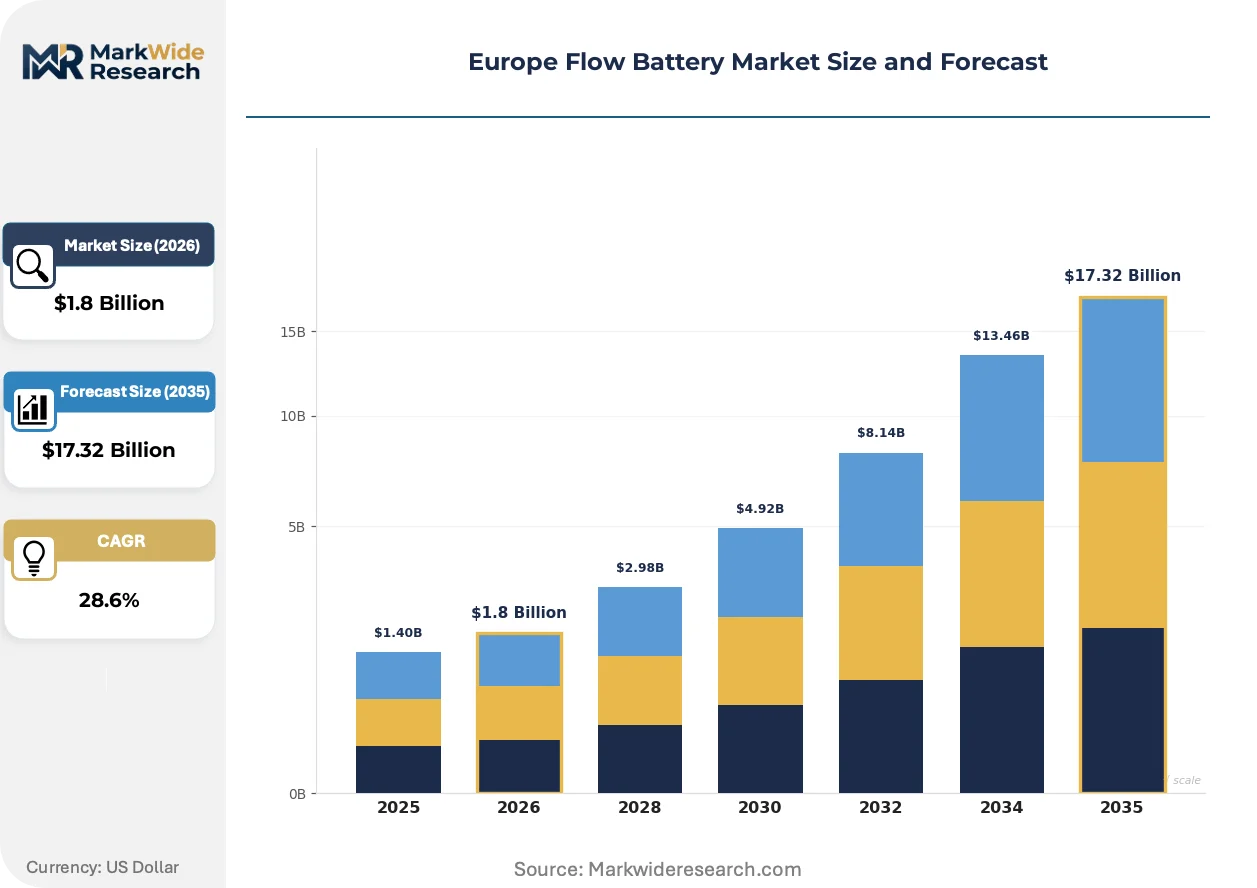 Europe Flow Battery Market Size, Share, and Industry Trends Forecast ...