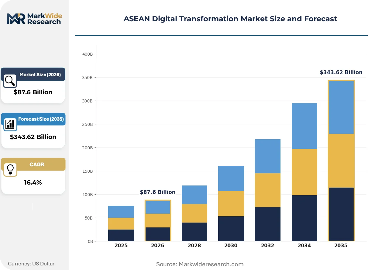 ASEAN Digital Transformation Market Size, Share, and Industry Trends ...