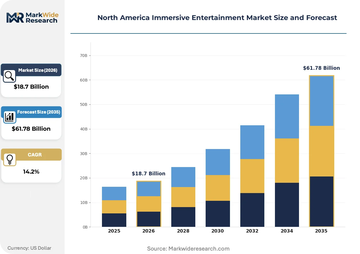 North America Immersive Entertainment Market Size, Share, and Industry ...