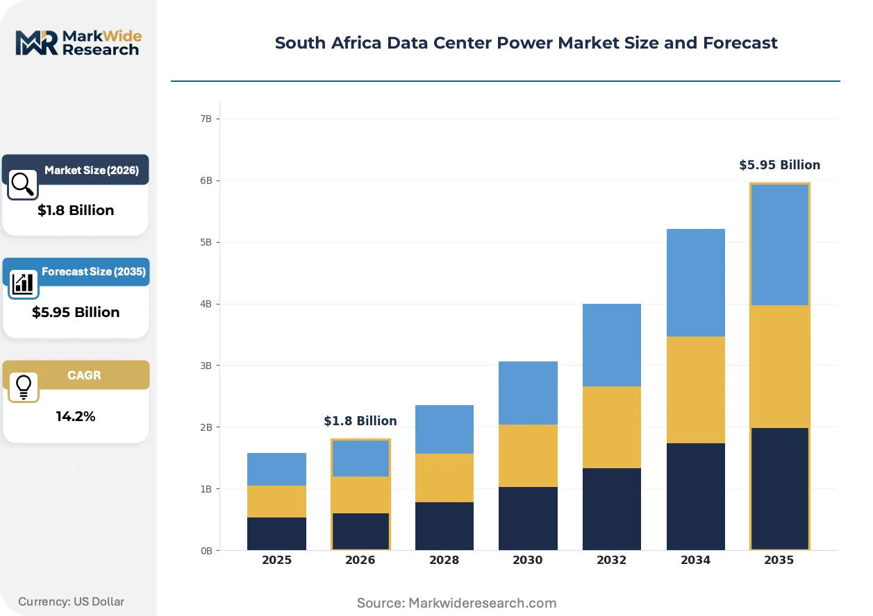 South Africa Data Center Power Market Size, Share, and Industry Trends ...