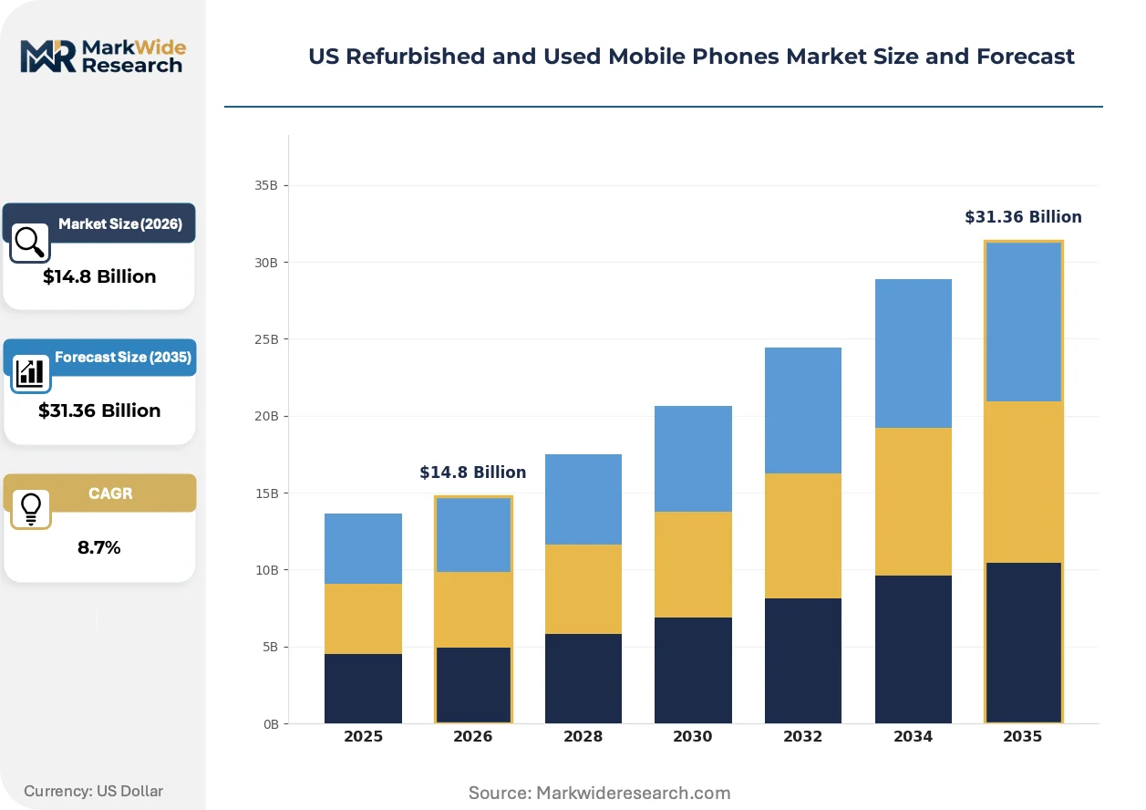 US Refurbished And Used Mobile Phones Market Size Share And Industry US Refurbished And Used Mobile Phones Market Size Share And Industry