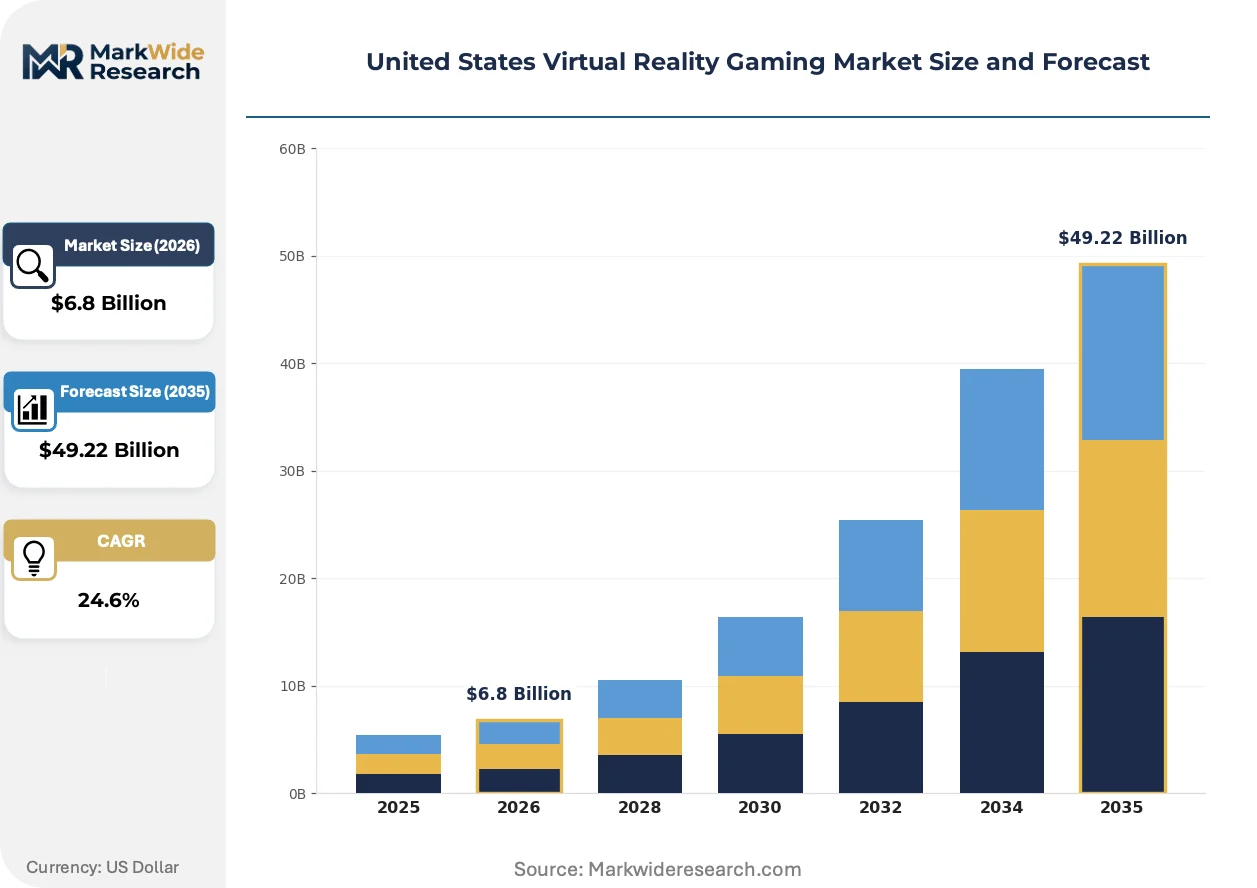 United States Virtual Reality Gaming Market Size, Share, and Industry ...