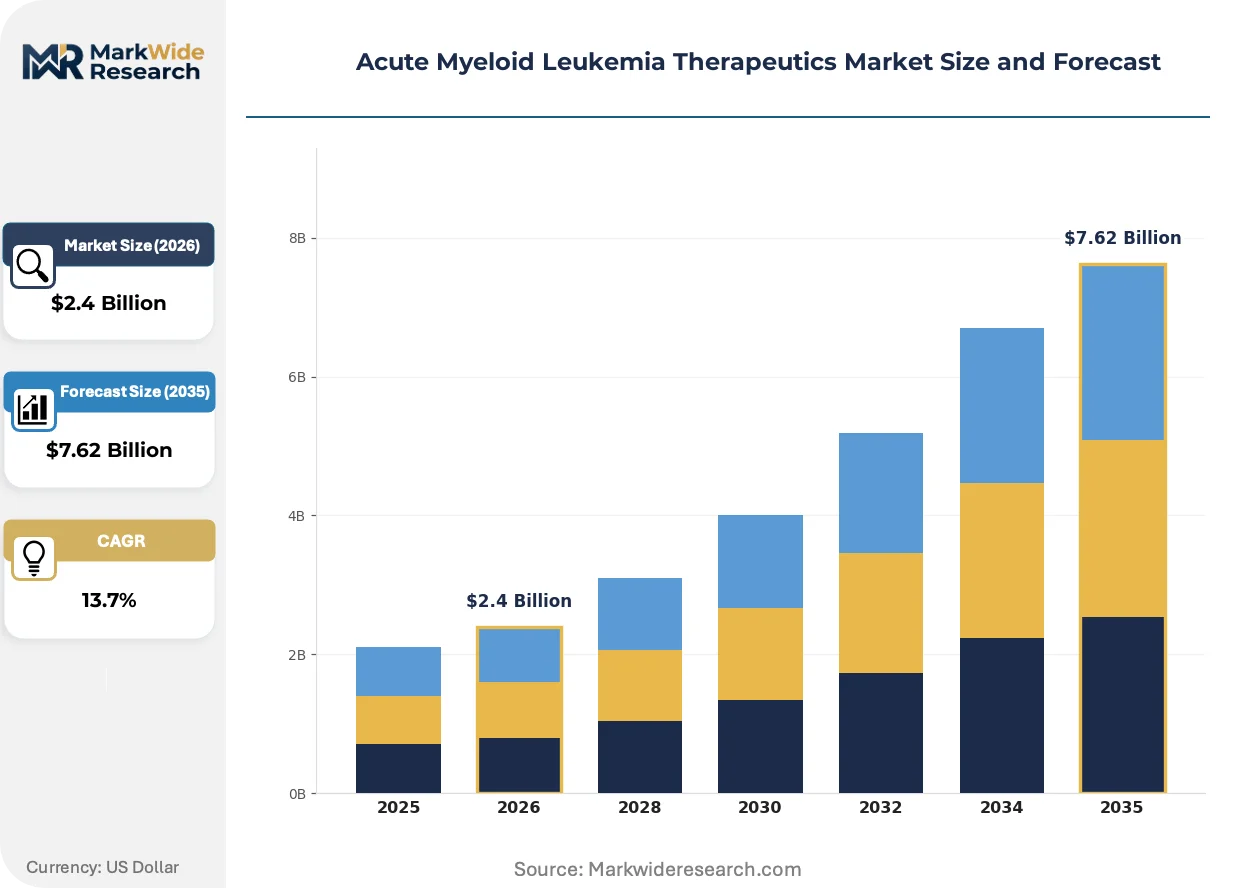 Acute Myeloid Leukemia Therapeutics Market Size, Share, and Industry ...