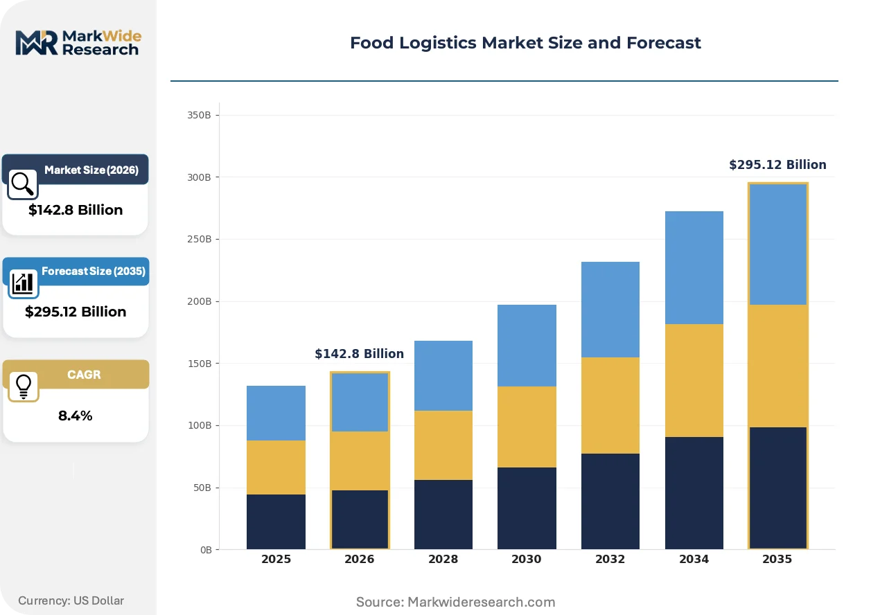 Food Logistics Market Size, Share, and Industry Trends Forecast 2026 ...