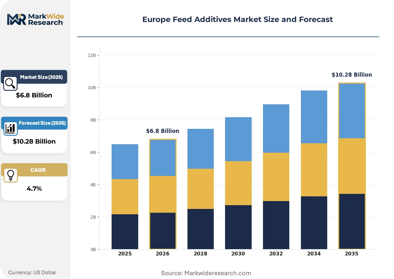 Europe Feed Additives Market Size, Share, and Industry Trends Forecast ...