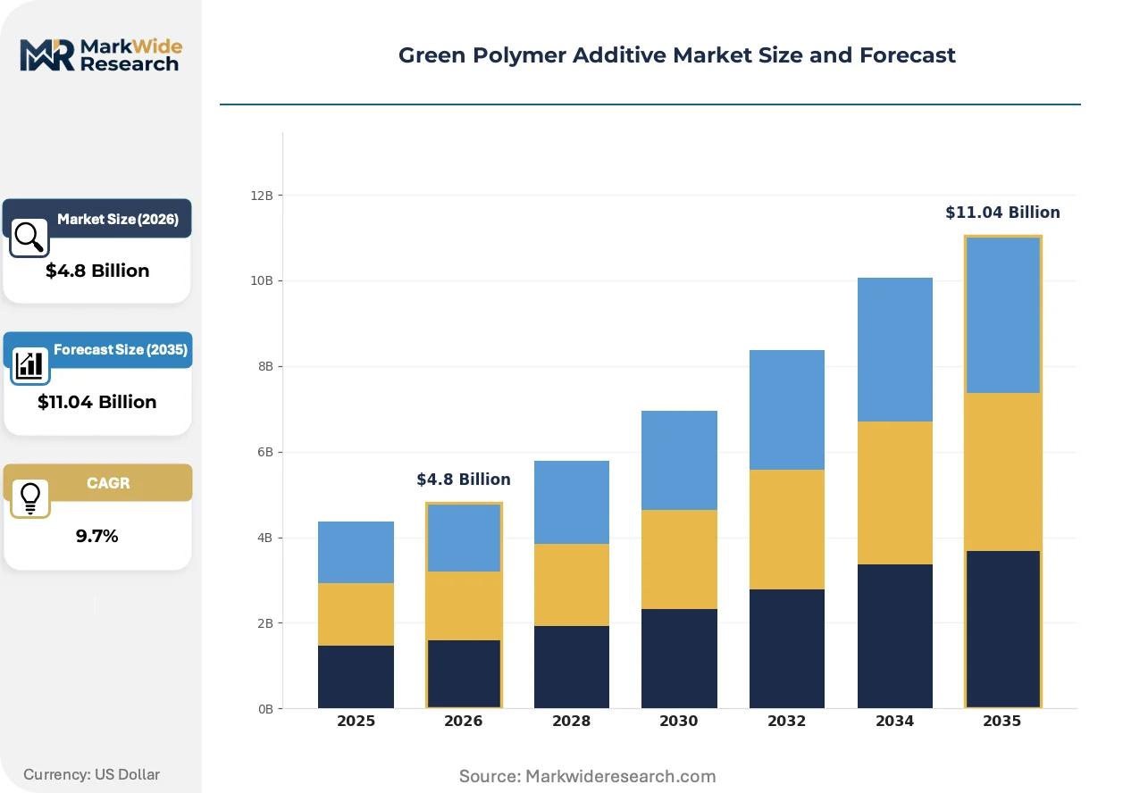 Green Polymer Additive Market Size, Share, and Industry Trends Forecast ...