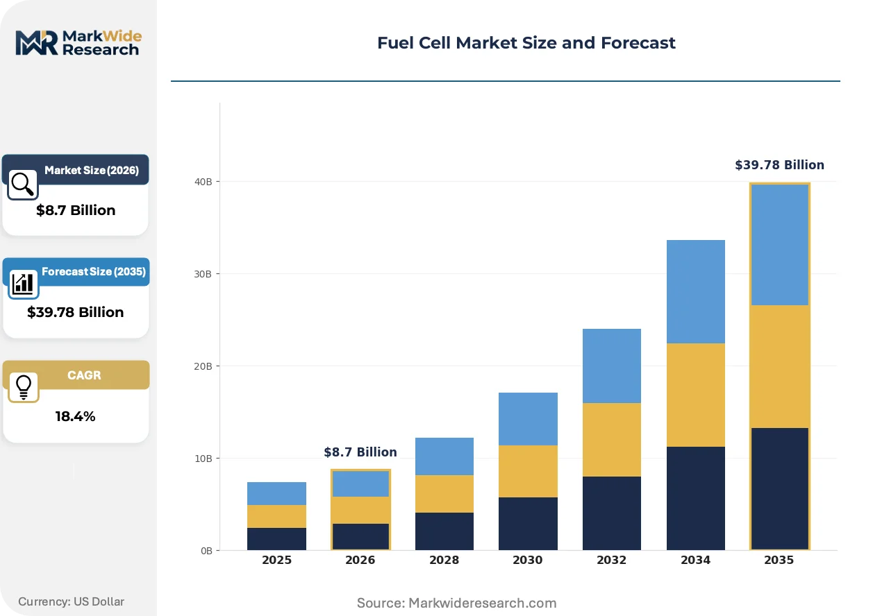 Fuel Cell Market Size, Share, and Industry Trends Forecast 2026-2036 ...