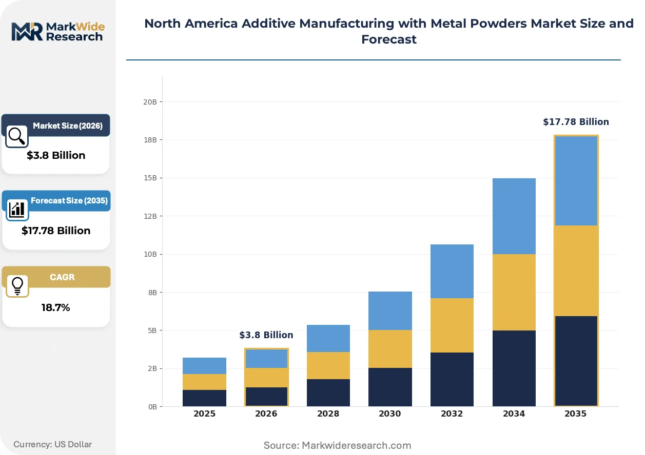 North America Additive Manufacturing with Metal Powders Market Size ...