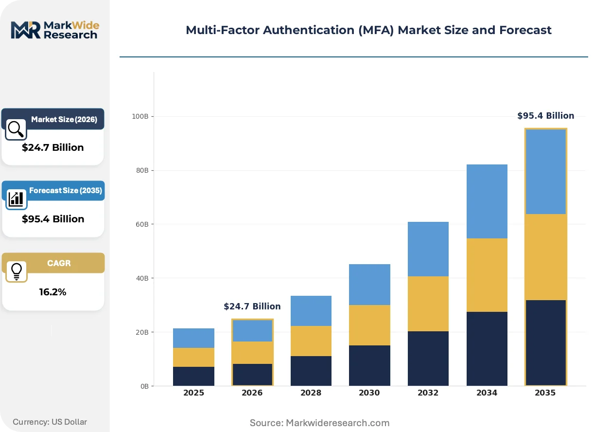 Multi-Factor Authentication (MFA) Market Size, Share, and Industry ...