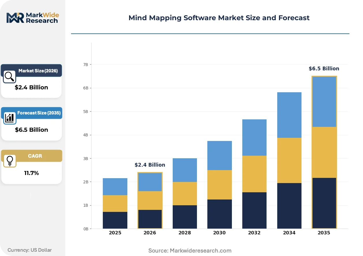 Mind Mapping Software Market Size, Share, and Industry Trends Forecast ...