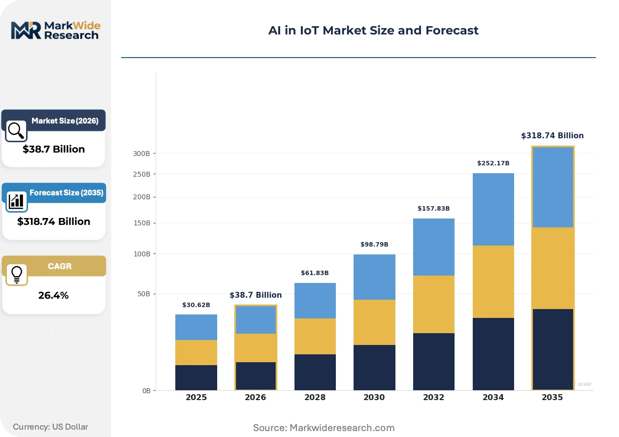 AI in IoT Market Size, Share, and Industry Trends Forecast 2026-2036 ...
