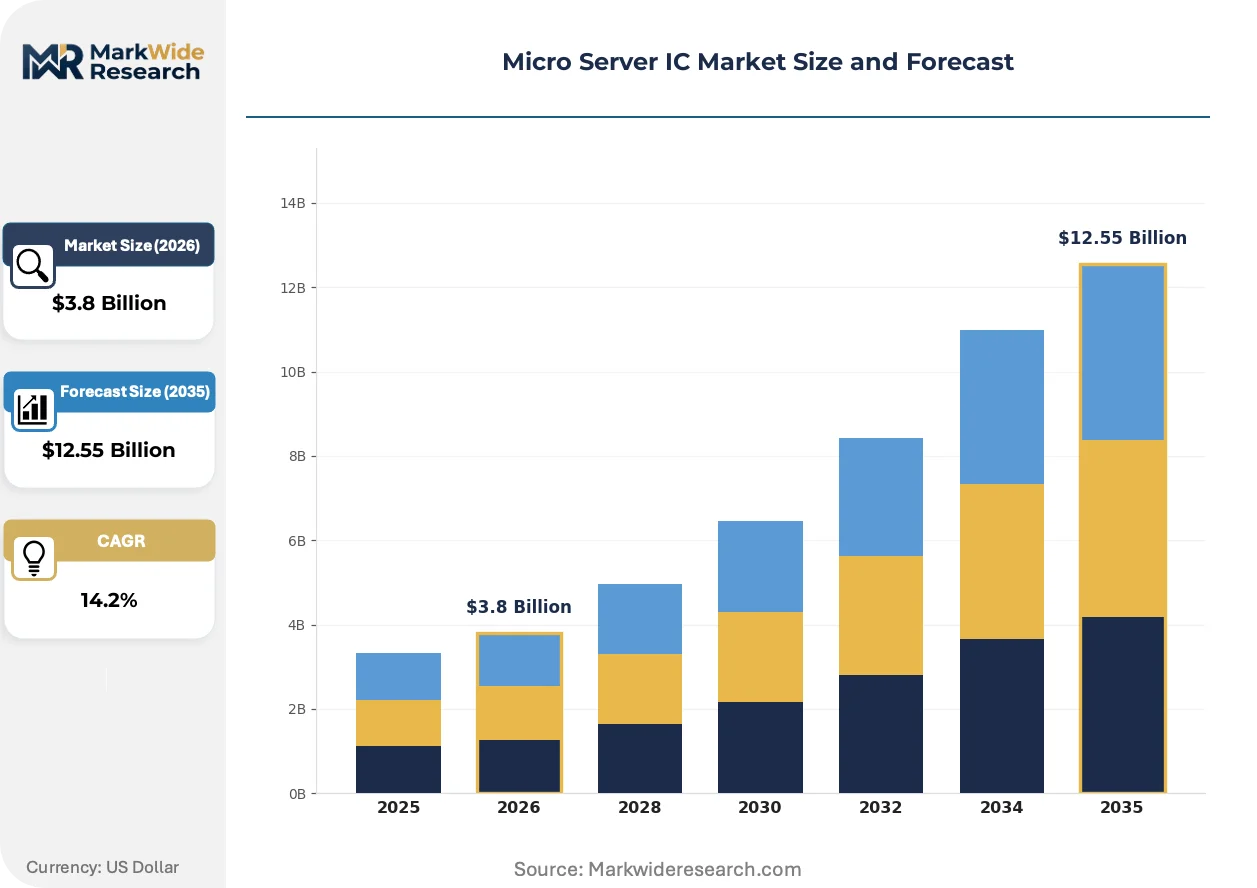 Micro Server IC Market Size, Share, and Industry Trends Forecast 2026 ...