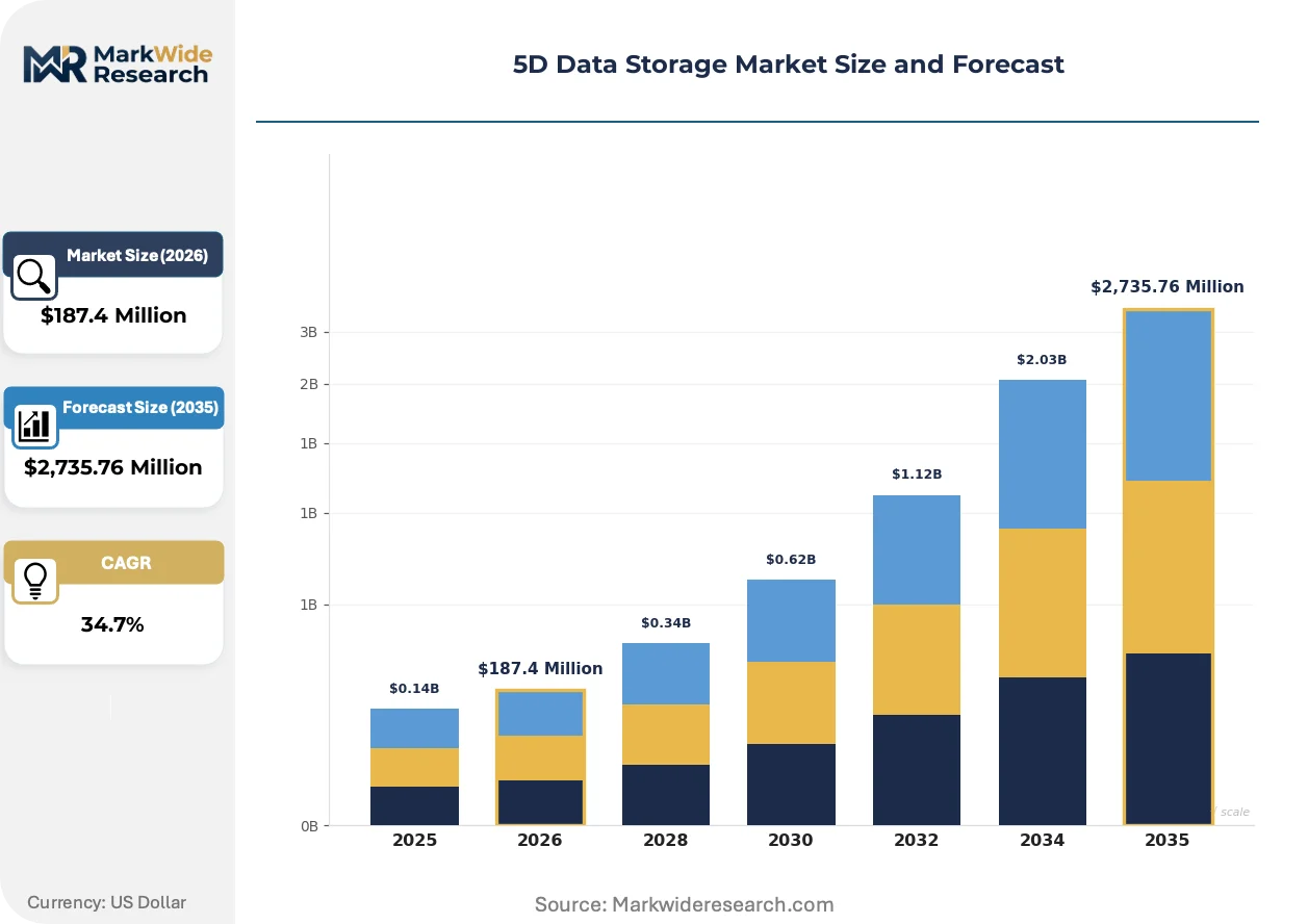 5d Data 5D Data Storage Market Size, Share, and Industry Trends Forecast 2026 ...