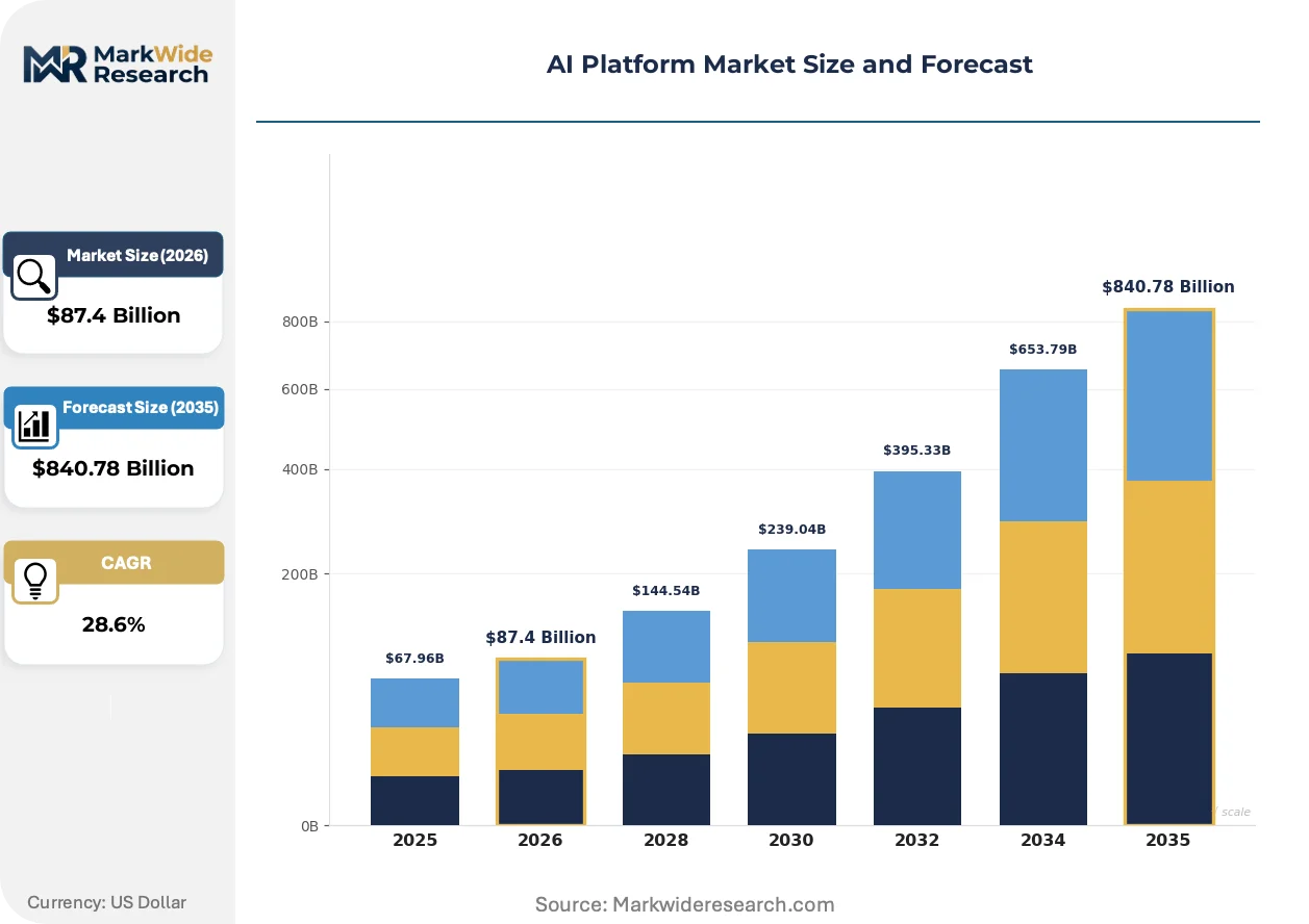 AI Platform Market Size, Share, and Industry Trends Forecast 2026-2036 ...