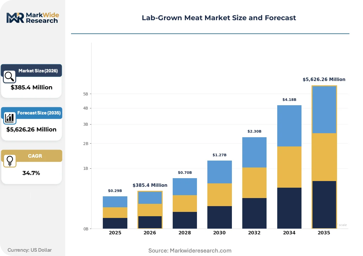 Lab-Grown Meat Market Size, Share, and Industry Trends Forecast 2026 ...