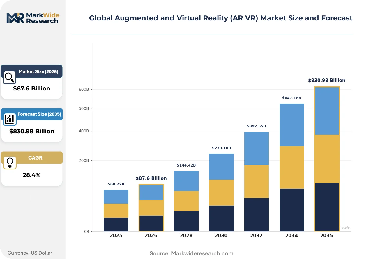 Global Augmented and Virtual Reality (AR VR) Market Size, Share, and ...