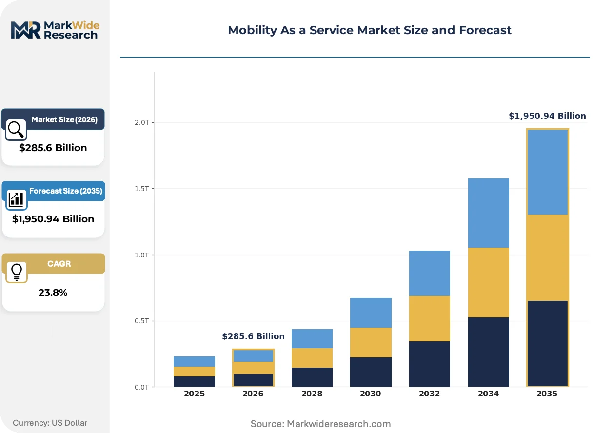 Mobility As a Service Market Size, Share, and Industry Trends Forecast ...