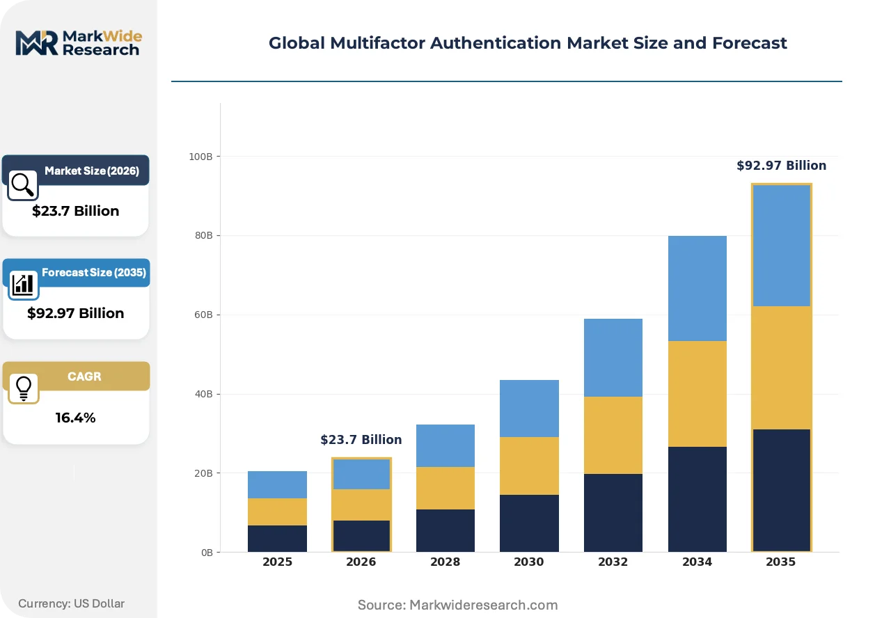 Global Multifactor Authentication Market Size, Share, and Industry ...