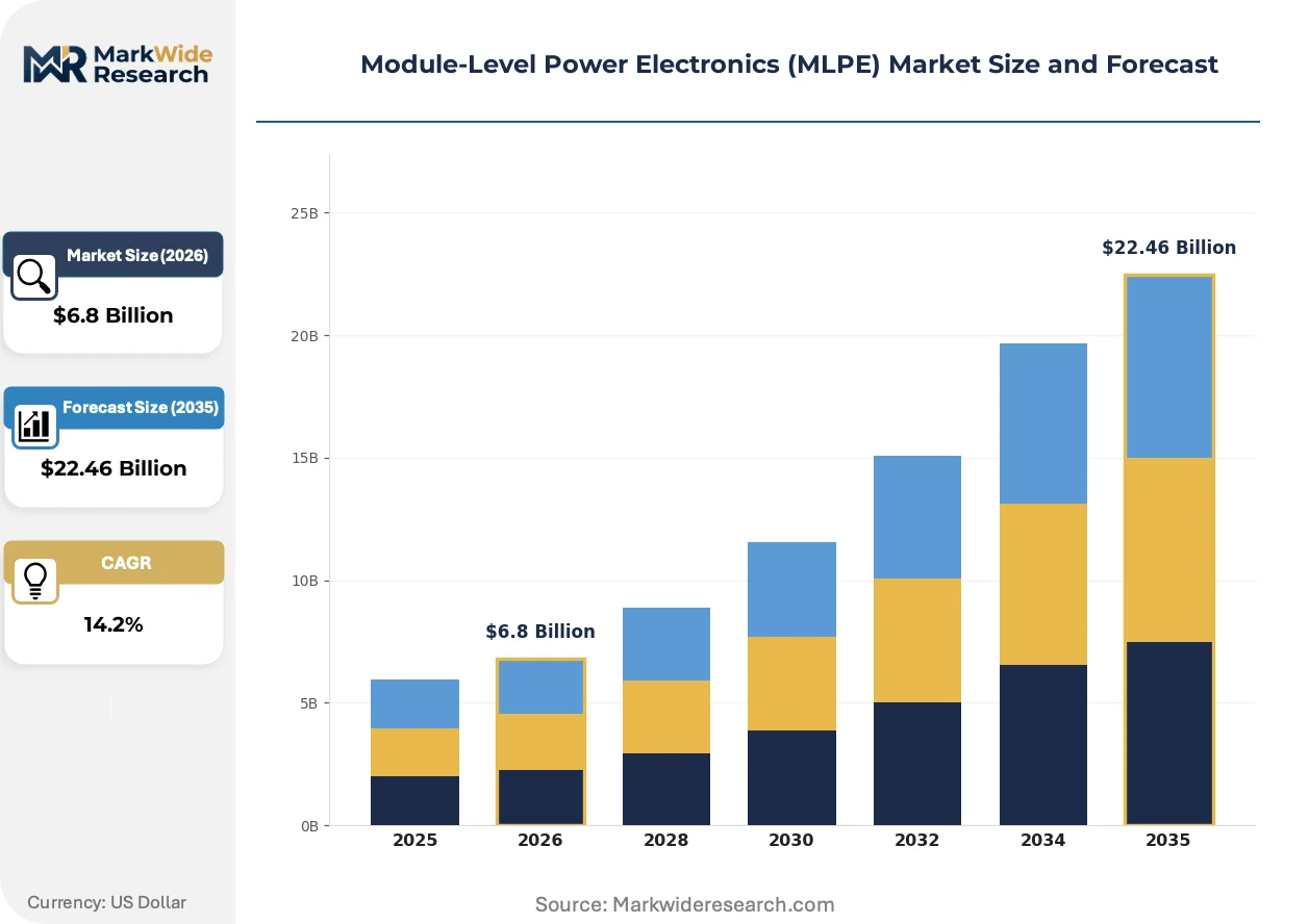 Module Level Power Electronics Module-Level Power Electronics (MLPE) Market Size, Share, and Industry ...