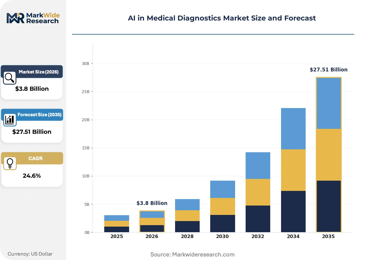 AI in Medical Diagnostics Market Size, Share, and Industry Trends ...