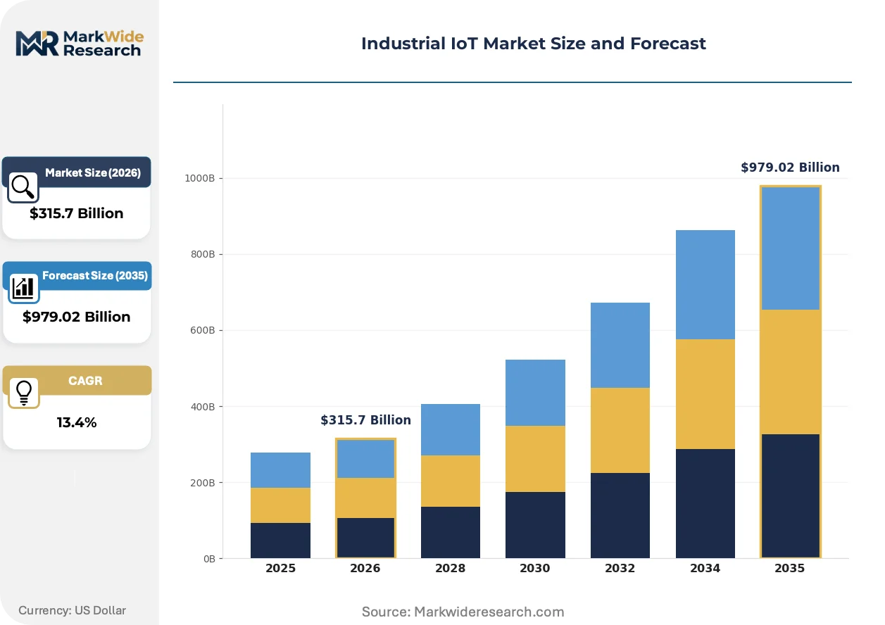 Industrial IoT Market Size, Share, and Industry Trends Forecast 2026 ...