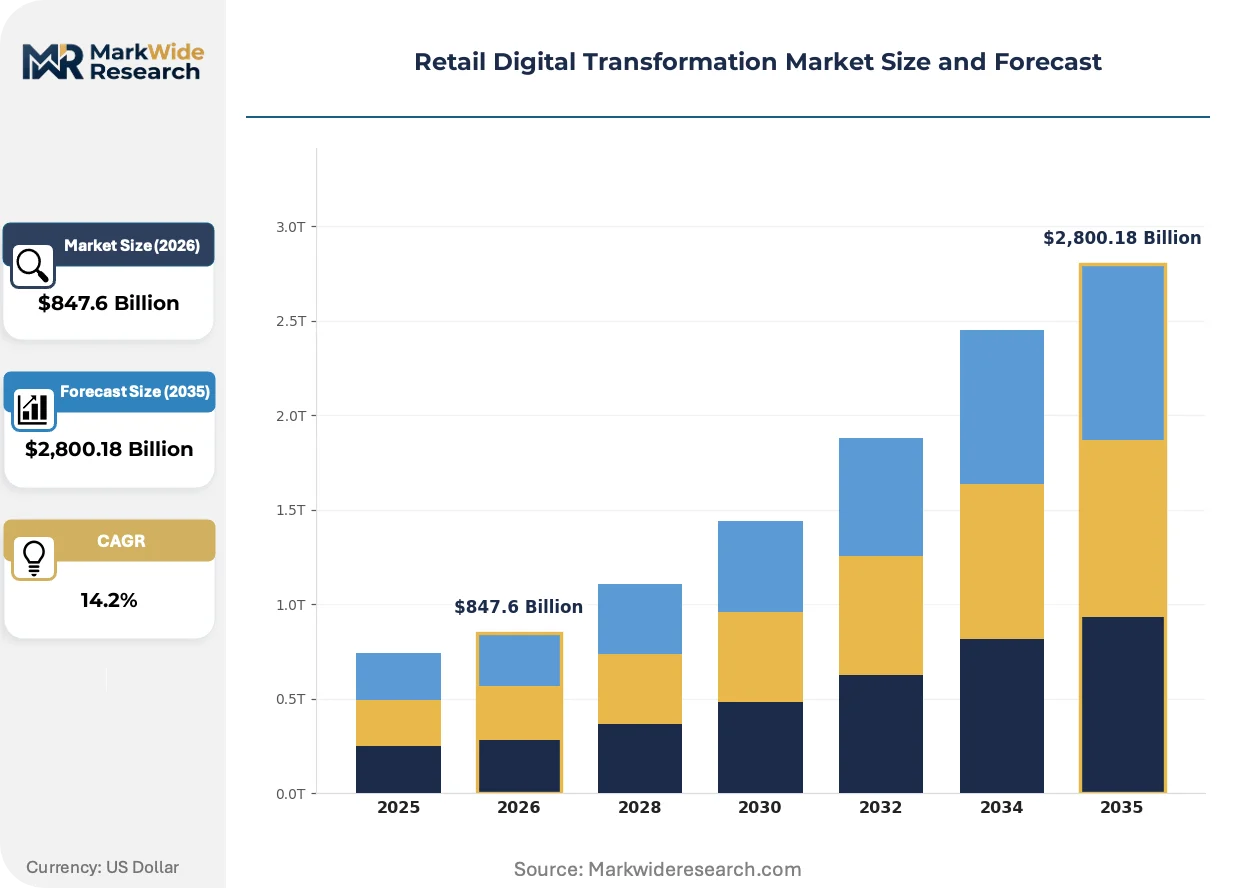 Retail Digital Transformation Market Size, Share, and Industry Trends ...