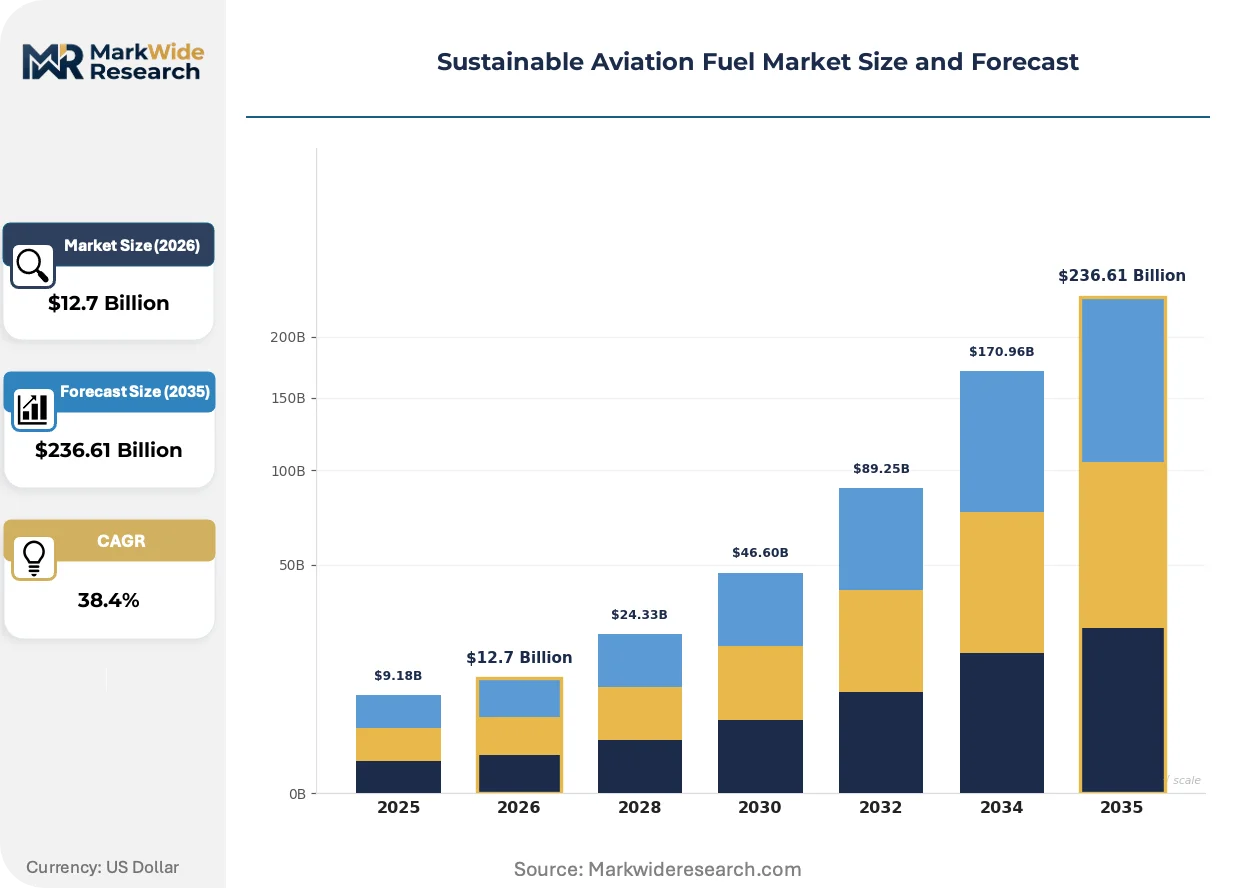 Sustainable Aviation Fuel Market Size, Share, and Industry Trends ...