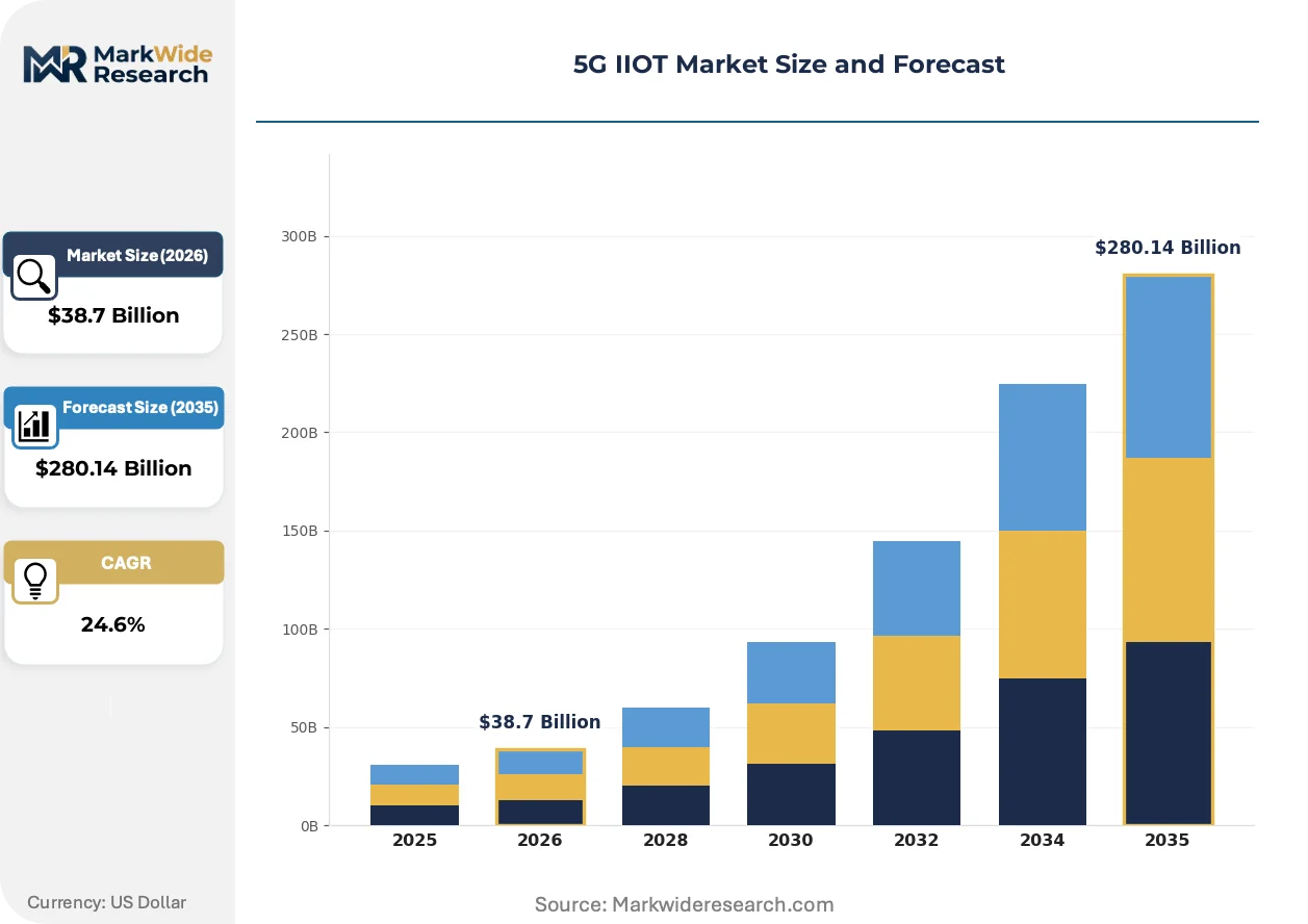5G IIOT Market Size, Share, and Industry Trends Forecast 2026-2036 ...