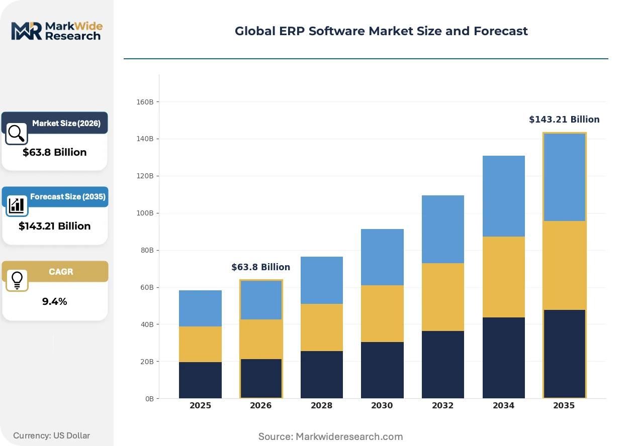 Global ERP Software Market Size, Share, and Industry Trends Forecast ...