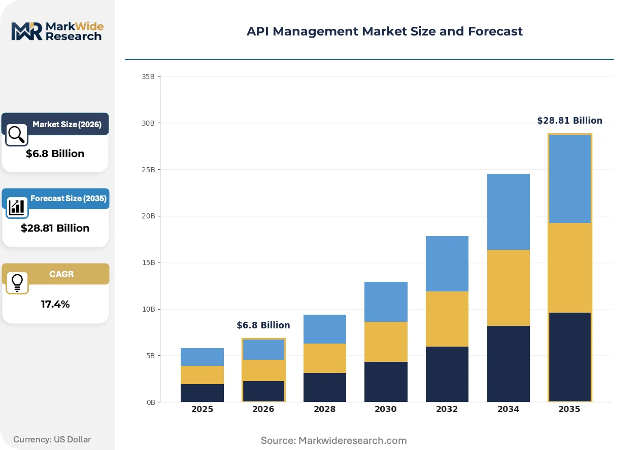 API Management Market Size, Share, and Industry Trends Forecast 2026 ...