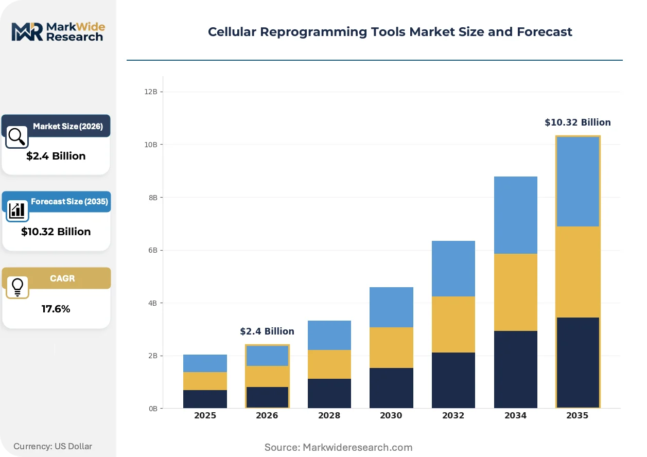 Reprogramming Funds Cellular Reprogramming Tools Market Size, Share, and Industry Trends ...