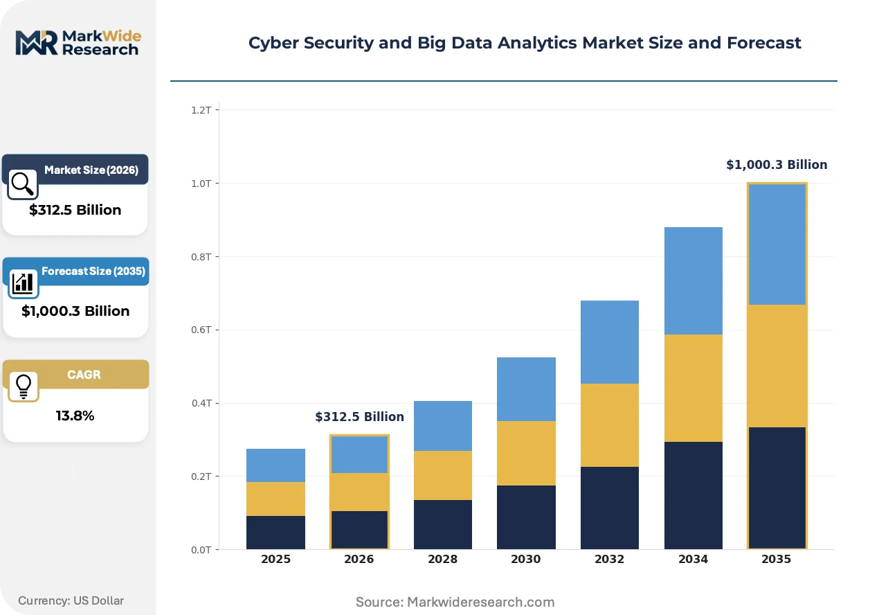 Cyber Security and Big Data Analytics Market Size, Share, and Industry ...