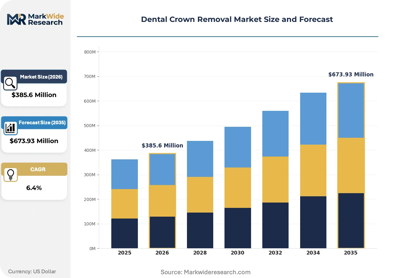 Dental Crown Removal Market Size, Share, and Industry Trends Forecast ...
