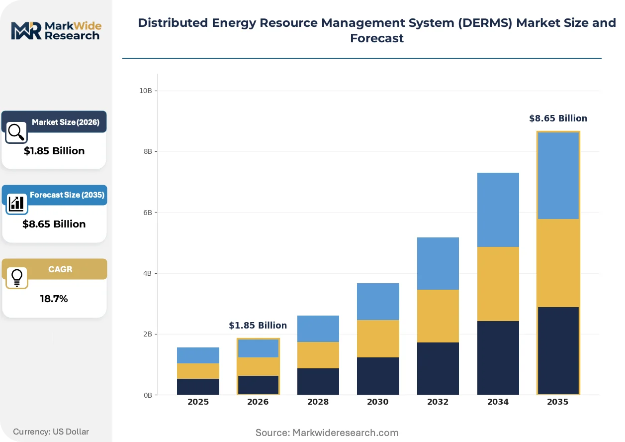 Distributed Energy Resource Management System (DERMS) Market Size ...