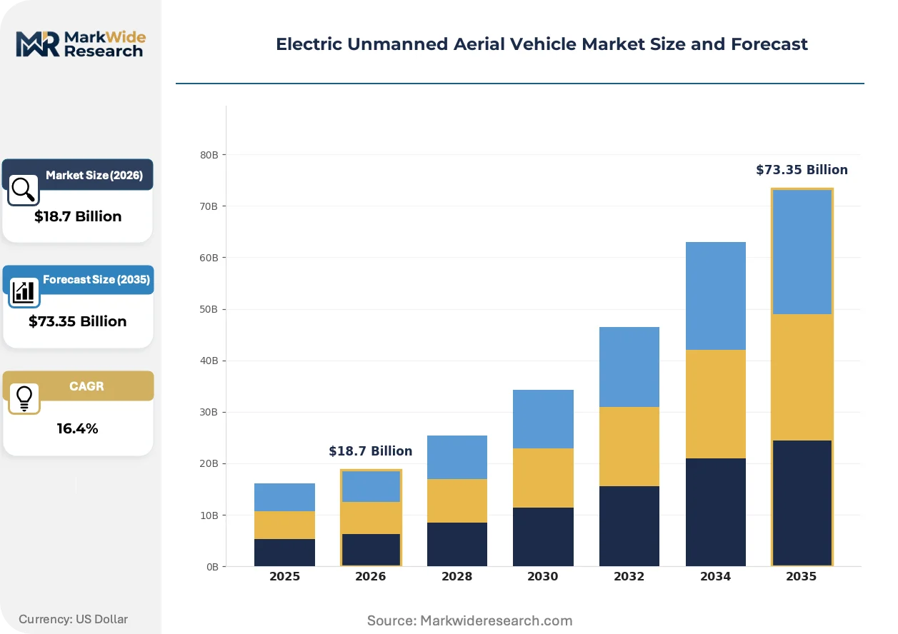 Electric Unmanned Aerial Vehicle Market Size, Share, and Industry ...