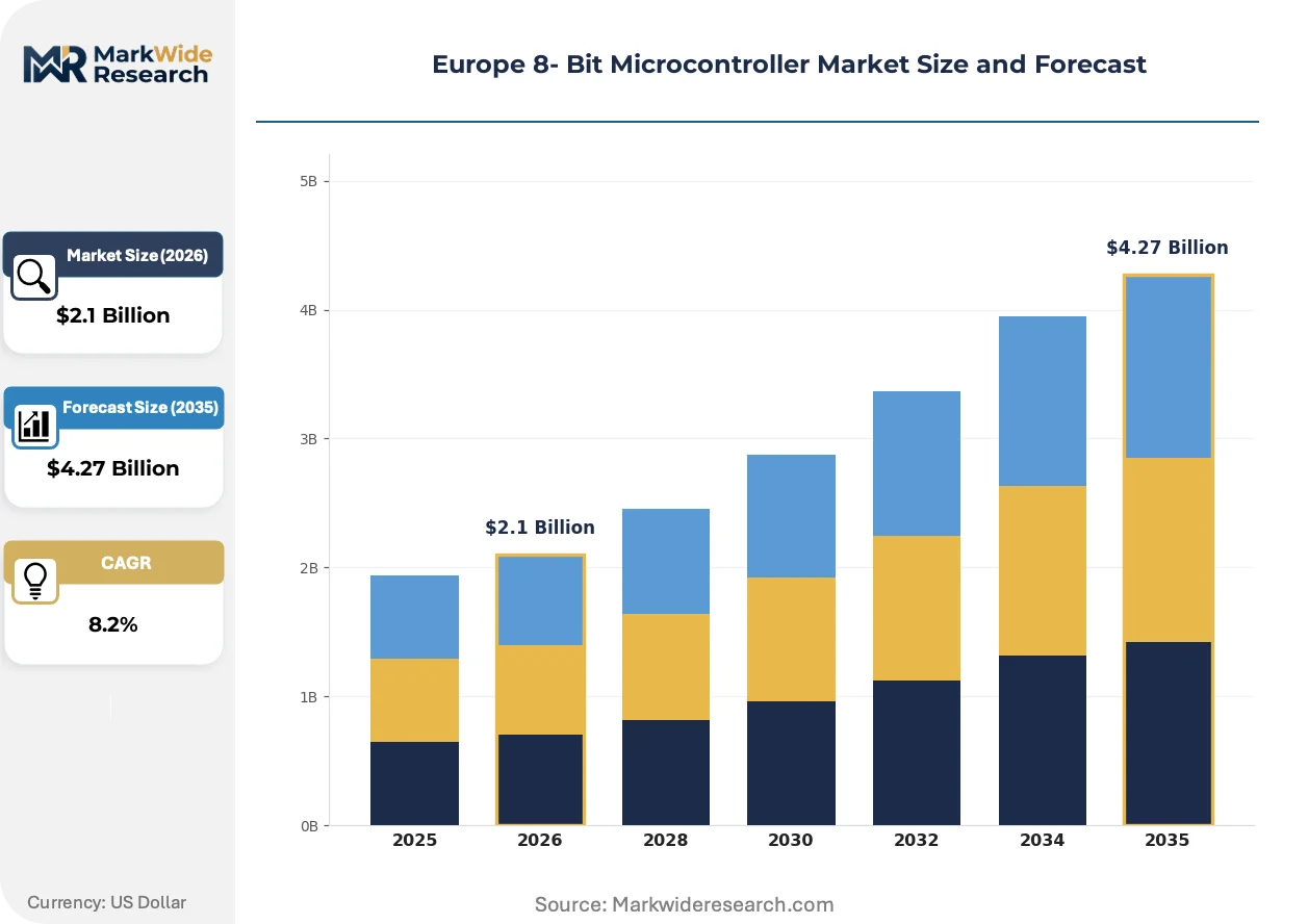 Europe 8- Bit Microcontroller Market Size, Share, and Industry Trends ...