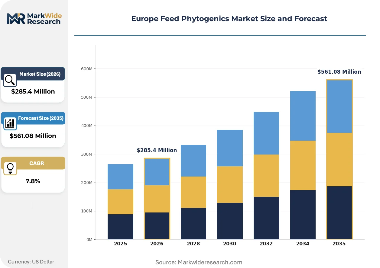 Europe Feed Phytogenics Market Size, Share, and Industry Trends ...