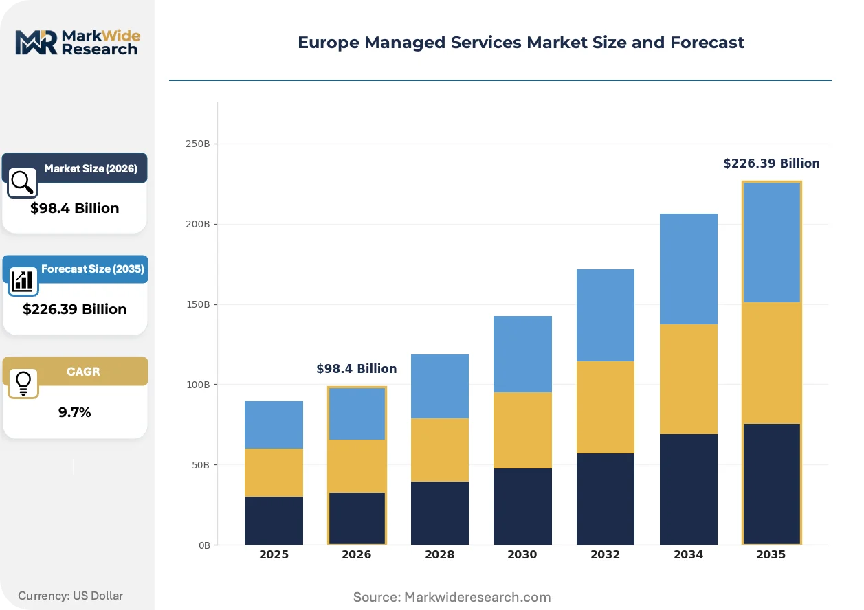 Europe Managed Services Market Size, Share, and Industry Trends ...