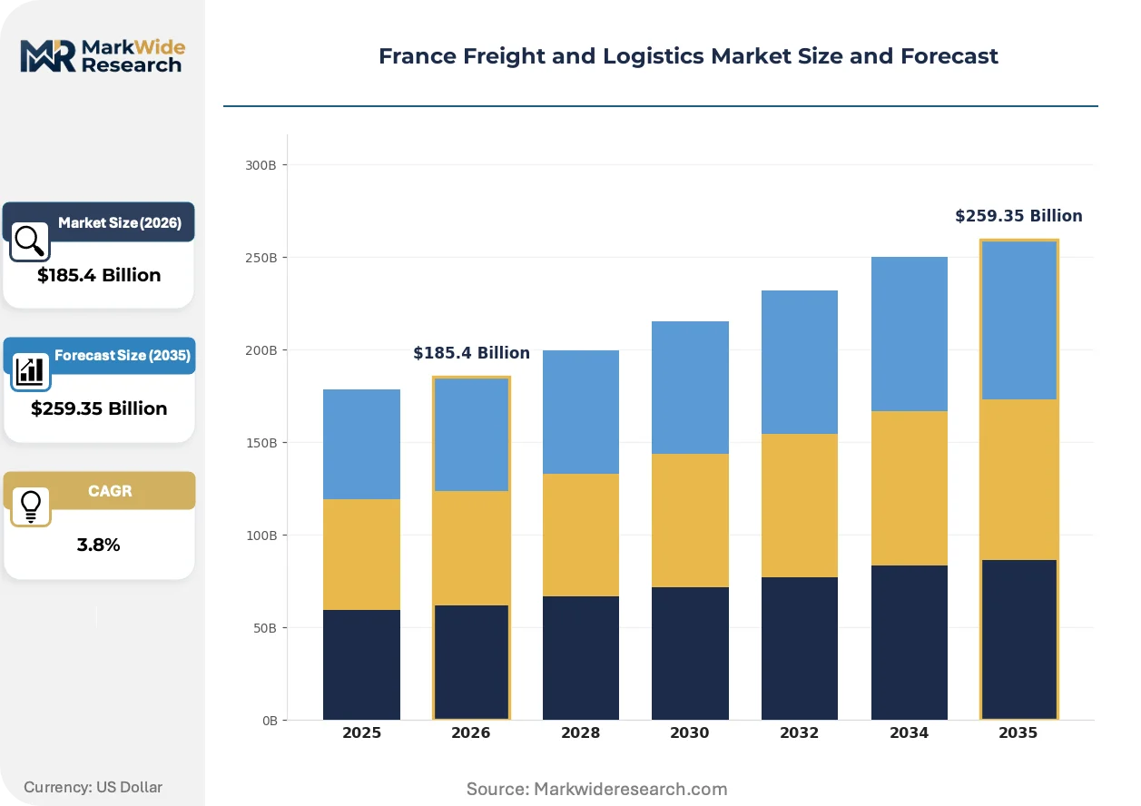 France Freight and Logistics Market Size, Share, and Industry Trends ...