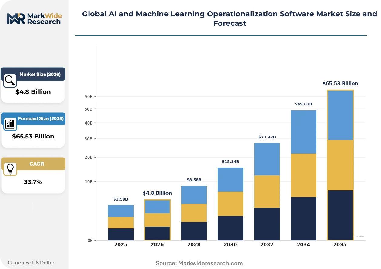 Global AI and Machine Learning Operationalization Software Market Size ...