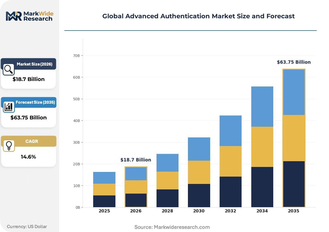 Global Advanced Authentication Market Size, Share, and Industry Trends ...