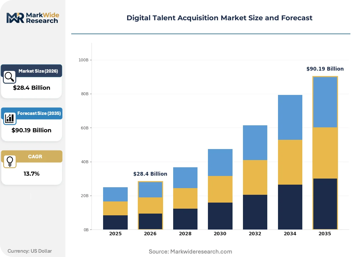 Digital Talent Acquisition Market Size, Share, and Industry Trends ...