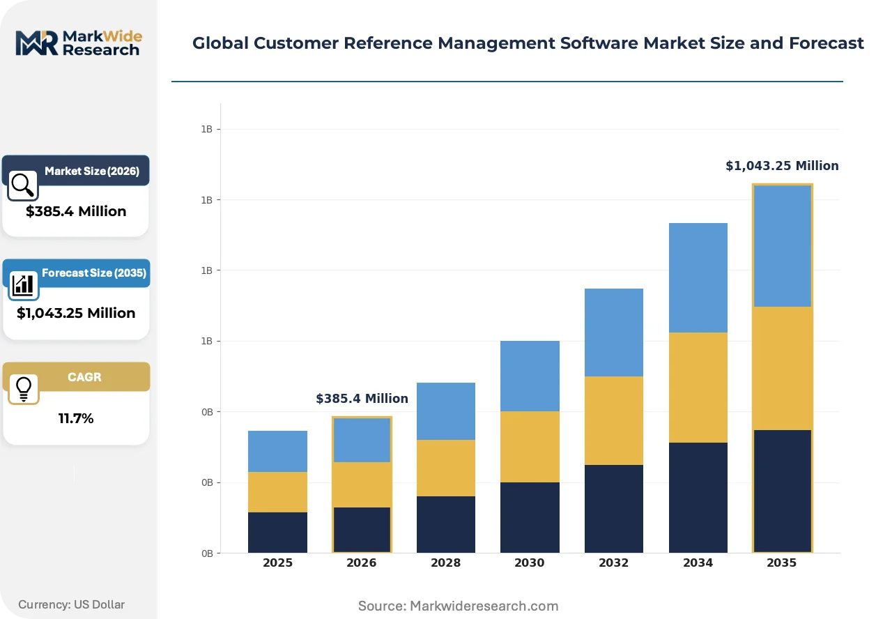 Global Customer Reference Management Software Market Size, Share, and ...